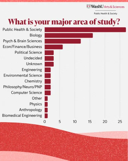 Line graph showing survey respondent's majors
