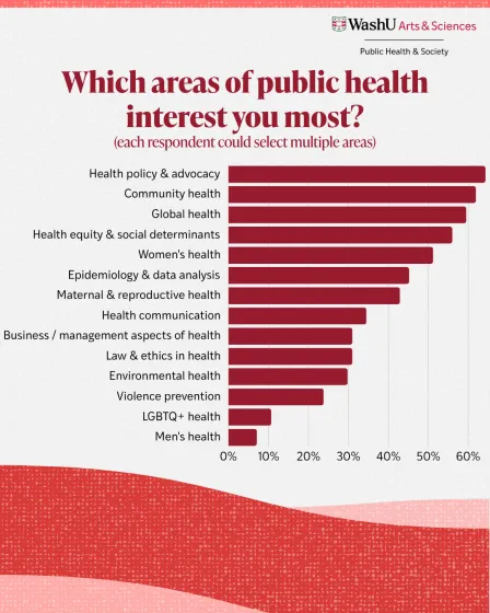 Line chart showing areas of interest to survey respondents