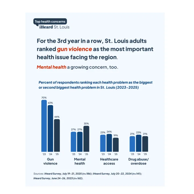Graphs from the iHeard article. Data is in the article text.